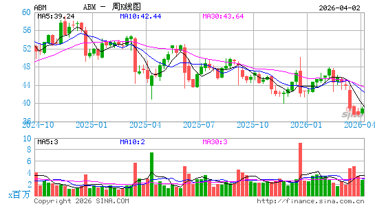 反导工业公司周K线图