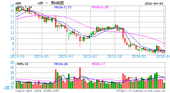 阿伯房地产信托周K线图