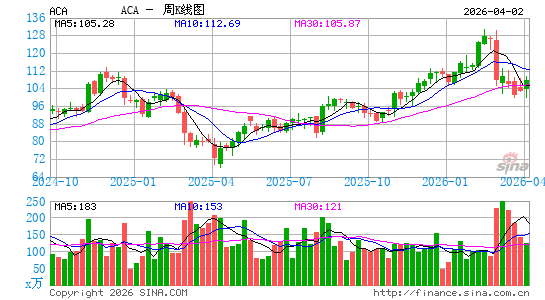 Arcosa, Inc.周K线图
