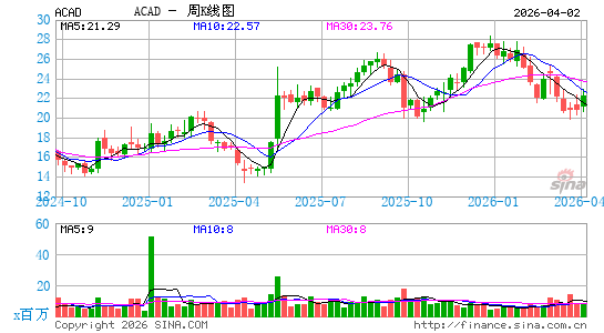 阿卡迪亚周K线图