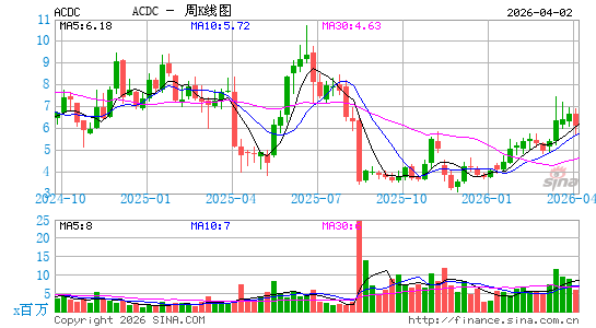 ProFrac Holding Corp.周K线图