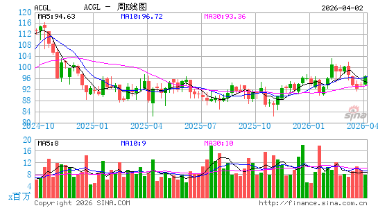 拱首都创业集团有限公司周K线图