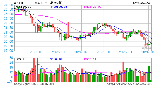 Arch Capital Group Ltd.周K线图