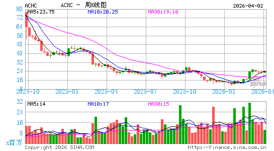 阿卡迪亚医疗保健公司周K线图