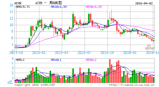 Archer Aviation, Inc.周K线图