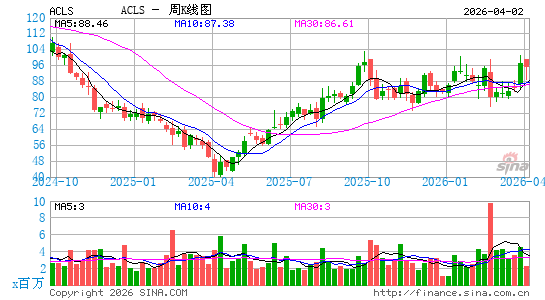 Axcelis科技设计公司周K线图