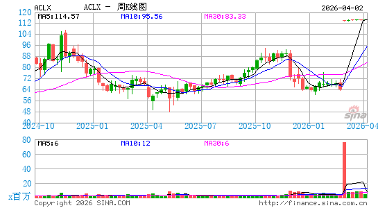 Arcellx, Inc.周K线图