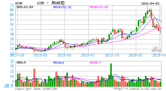 ACM Research, Inc.周K线图