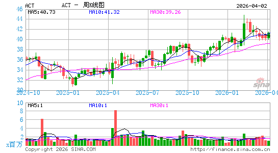 阿特维斯集团周K线图