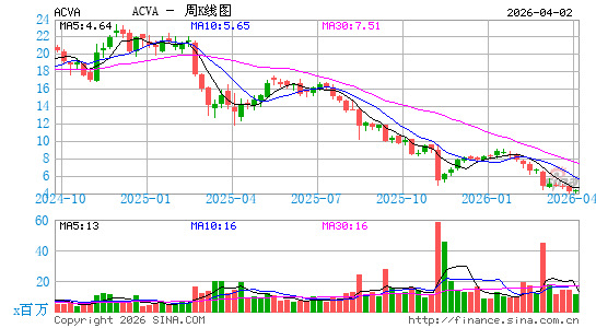 ACV Auctions, Inc.周K线图