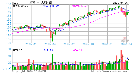全球ETF-iShares MSCI周K线图