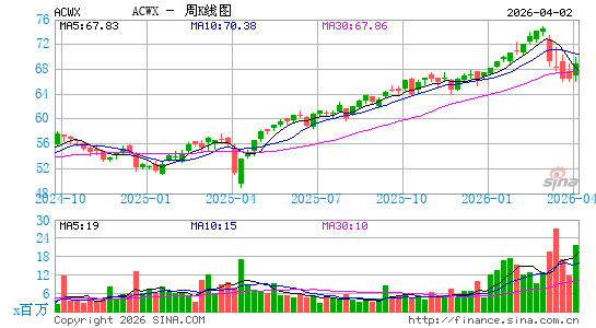 iShares MSCI ACWI ex U.S. ETF周K线图