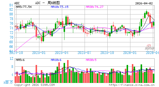 美国同意房地产公司周K线图