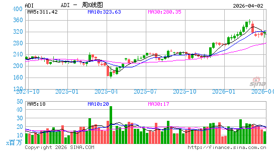 亚德诺半导体周K线图