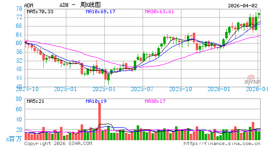 阿彻丹尼尔斯米德兰公司周K线图