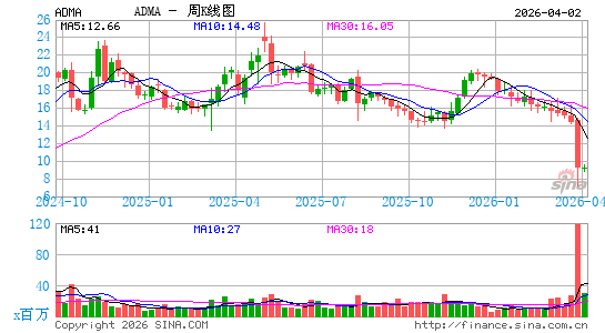 ADMA Biologics, Inc.周K线图