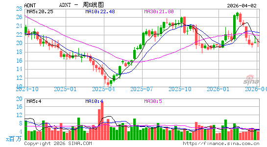 Adient plc周K线图