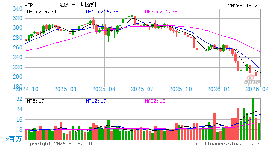自动数据处理公司周K线图