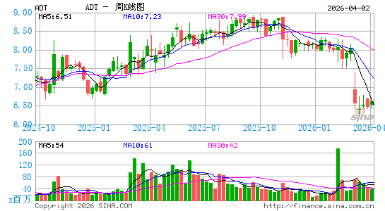 ADT安保公司周K线图