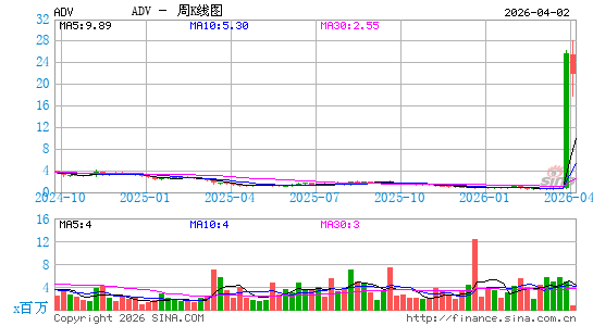 Advantage Solutions, Inc. (California)周K线图