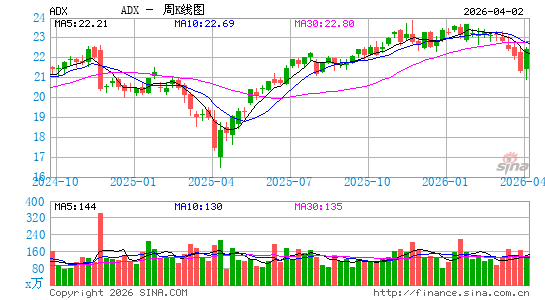 亚当斯快递周K线图