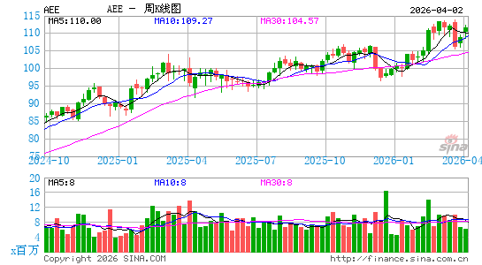 阿美能公司周K线图
