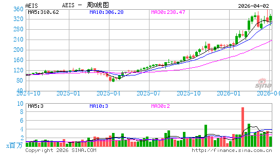 先进能源工业公司周K线图