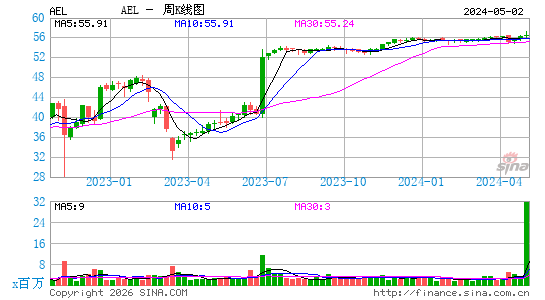 美国股票投资寿险控股公司周K线图