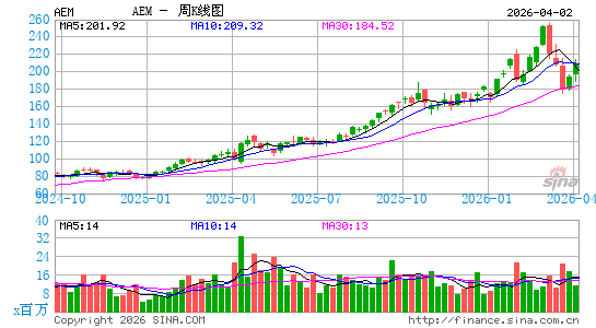 伊格尔矿业周K线图