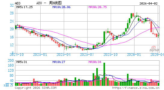 美国鹰君服饰公司周K线图
