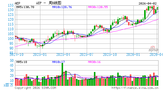 美国电力公司周K线图