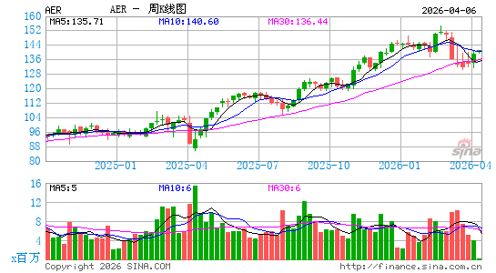 AerCap Holdings NV周K线图