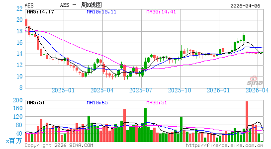 爱依斯电力周K线图
