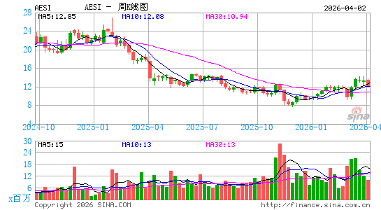 Atlas Energy Solutions, Inc.周K线图
