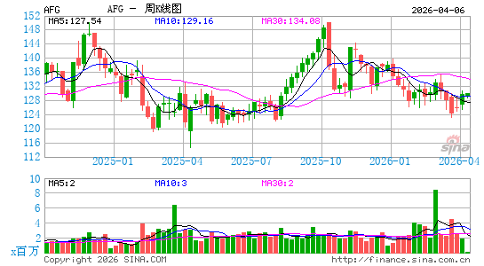 美国金融集团有限公司周K线图