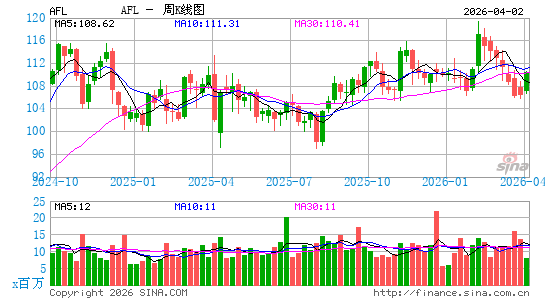 美国家庭人寿保险公司周K线图