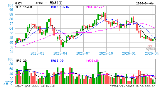 Affirm Holdings, Inc.周K线图