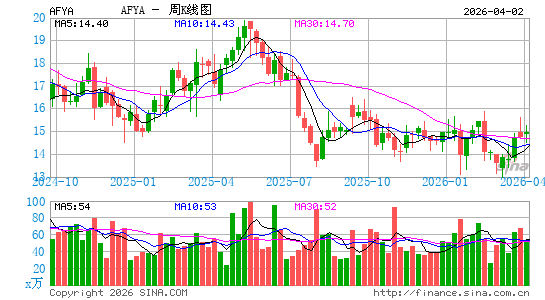 Afya周K线图