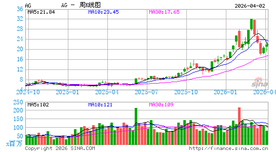 First Majestic Silver Corp.周K线图