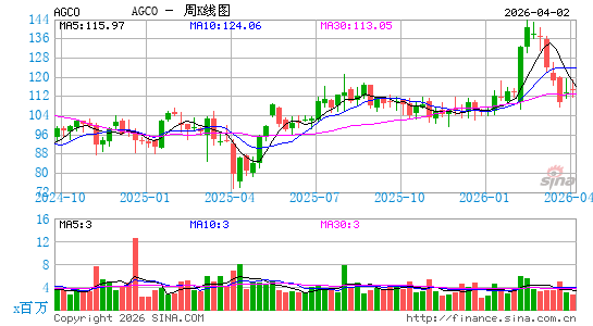 爱科集团周K线图