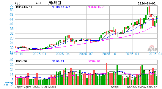Alamos Gold, Inc.周K线图