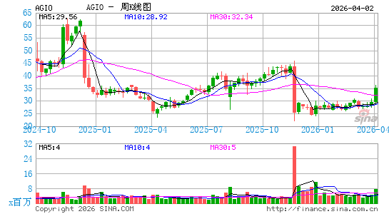 Agios Pharmaceuticals, Inc.周K线图