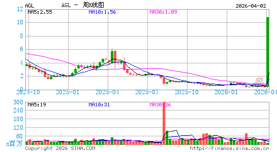 Agilon Health, Inc.周K线图