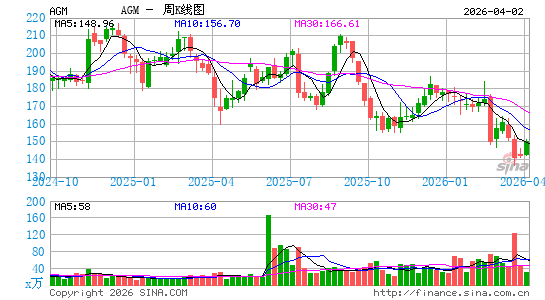 联邦农业抵押贷款公司周K线图