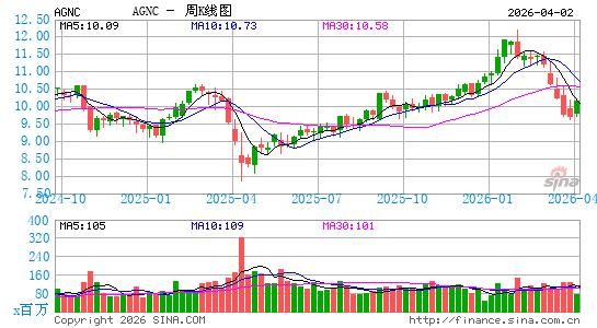 美国资本代理公司周K线图