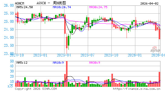 AGNC Investment Corp.周K线图