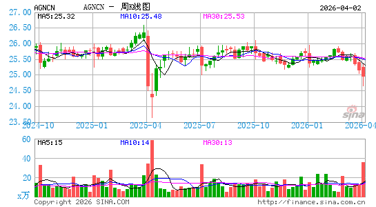AGNC Investment Corp.周K线图