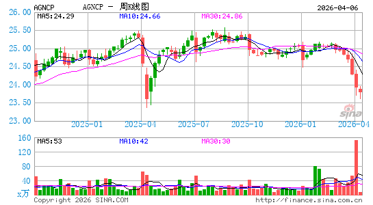 AGNC Investment Corp.周K线图