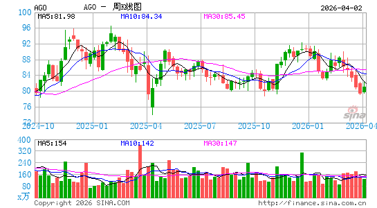 保证担保有限公司周K线图
