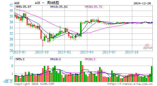 Avangrid, Inc.周K线图